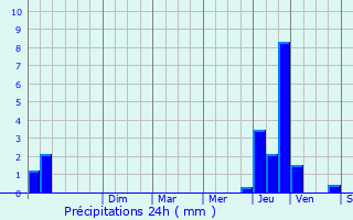 Graphique des précipitations prvues pour Panissage
