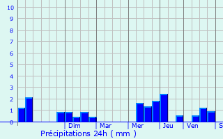 Graphique des précipitations prvues pour Monchy-le-Preux