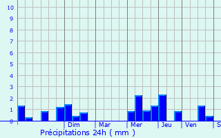 Graphique des précipitations prvues pour Gosnay