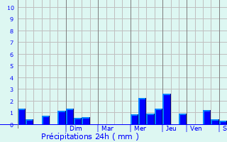 Graphique des précipitations prvues pour Bthune