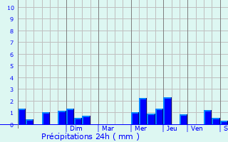 Graphique des précipitations prvues pour Annezin