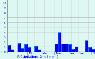 Graphique des précipitations prvues pour Rollancourt