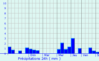 Graphique des précipitations prvues pour La Basse