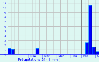 Graphique des précipitations prvues pour Lournand