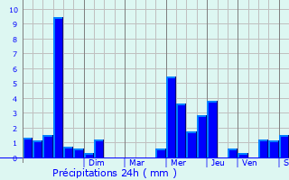 Graphique des précipitations prvues pour Saint-Pol-sur-Mer