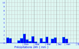 Graphique des précipitations prvues pour Berzy-le-Sec