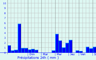 Graphique des précipitations prvues pour Zermezeele