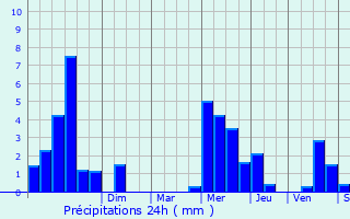 Graphique des précipitations prvues pour Sangatte