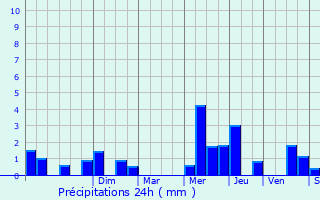 Graphique des précipitations prvues pour Moncheaux-ls-Frvent