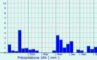 Graphique des précipitations prvues pour Steenvoorde