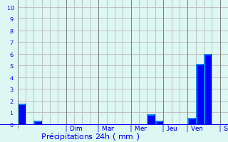 Graphique des précipitations prvues pour Martiel