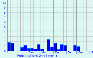 Graphique des précipitations prvues pour Aulnois-sous-Laon