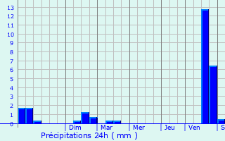 Graphique des précipitations prvues pour Allriot