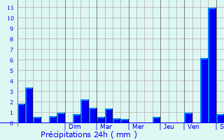 Graphique des précipitations prvues pour Fontaine-ls-Dijon