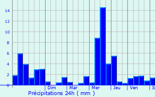 Graphique des précipitations prvues pour Meaux-la-Montagne