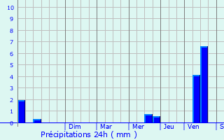 Graphique des précipitations prvues pour Montsals