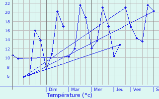 Graphique des tempratures prvues pour Montpeyroux