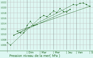 Graphe de la pression atmosphrique prvue pour Civrieux-d