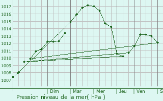 Graphe de la pression atmosphrique prvue pour Sainte-Maxime