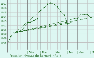 Graphe de la pression atmosphrique prvue pour La Garde