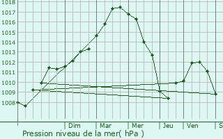 Graphe de la pression atmosphrique prvue pour La Trinit