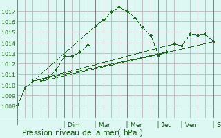 Graphe de la pression atmosphrique prvue pour Ollioules