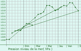 Graphe de la pression atmosphrique prvue pour Vias