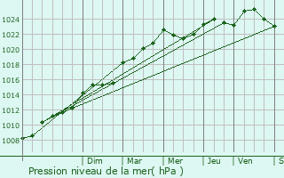 Graphe de la pression atmosphrique prvue pour Nontron