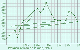 Graphe de la pression atmosphrique prvue pour Gap