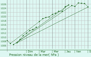 Graphe de la pression atmosphrique prvue pour Nantes