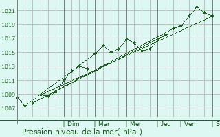 Graphe de la pression atmosphrique prvue pour Reckingerhof