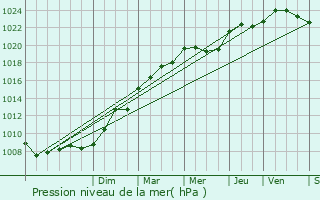 Graphe de la pression atmosphrique prvue pour Saint-Ouen-l