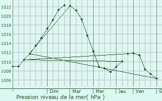 Graphe de la pression atmosphrique prvue pour Sangatte