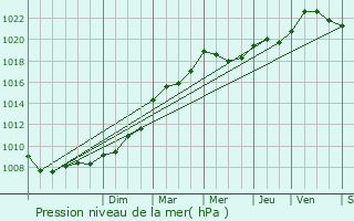 Graphe de la pression atmosphrique prvue pour Jeumont