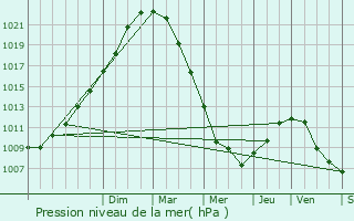 Graphe de la pression atmosphrique prvue pour Bergues