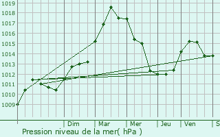 Graphe de la pression atmosphrique prvue pour Cambia