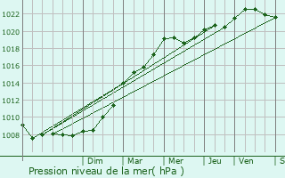 Graphe de la pression atmosphrique prvue pour Hasnon