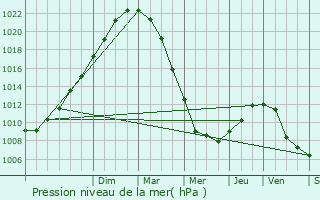 Graphe de la pression atmosphrique prvue pour Leubringhen