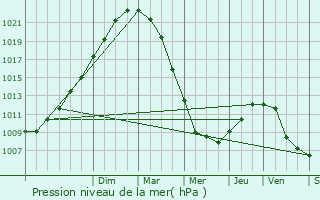 Graphe de la pression atmosphrique prvue pour Marquise