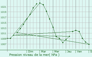 Graphe de la pression atmosphrique prvue pour Zermezeele