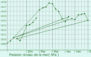 Graphe de la pression atmosphrique prvue pour Aurons