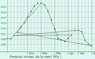 Graphe de la pression atmosphrique prvue pour Pernes-ls-Boulogne