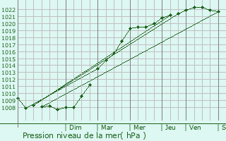 Graphe de la pression atmosphrique prvue pour Houplines
