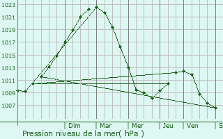 Graphe de la pression atmosphrique prvue pour Selles