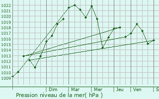 Graphe de la pression atmosphrique prvue pour Saint-Alban-sur-Limagnole