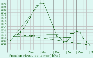 Graphe de la pression atmosphrique prvue pour Wervicq-Sud