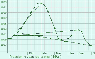 Graphe de la pression atmosphrique prvue pour Longfoss