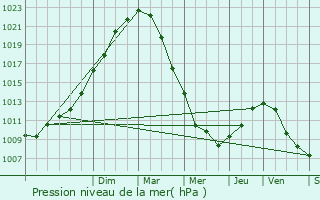 Graphe de la pression atmosphrique prvue pour Chocques