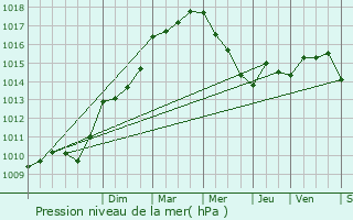 Graphe de la pression atmosphrique prvue pour Salon-de-Provence