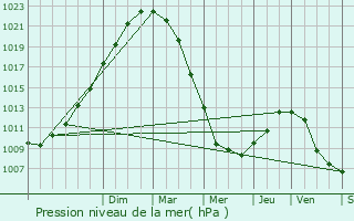 Graphe de la pression atmosphrique prvue pour Neufchtel-Hardelot